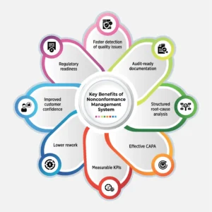 Key Benefits of Nonconformance Management System