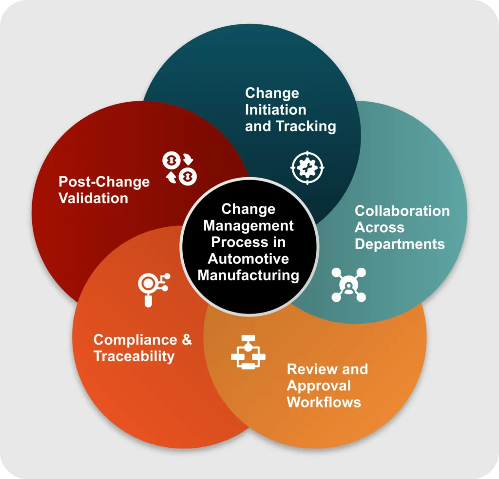 Change management process in automobile industry