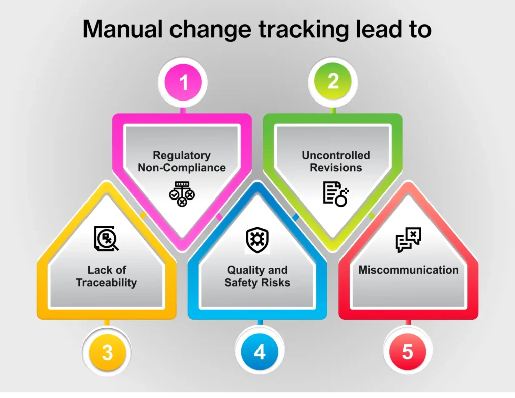 Manual change tracking process
