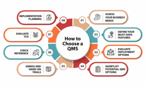 How to Choose a Quality Management