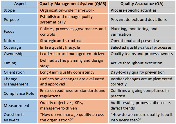 Quality Management System v/s Quality Assurance
